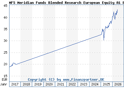 Chart: MFS Meridian Funds Blended Research European Equity A1 EUR (A1JCY5 LU0648597655)