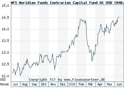 Chart: MFS Meridian Funds Contrarian Capital Fund A1 USD (A40JN0 LU2864445049)