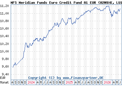 Chart: MFS Meridian Funds Euro Credit Fund A1 EUR (A2N9XK LU1914597502)