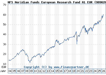 Chart: MFS Meridian Funds European Research Fund A1 EUR (989620 LU0094557526)