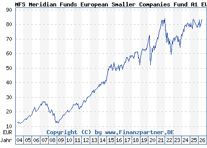 Chart: MFS Meridian Funds European Smaller Companies Fund A1 EUR (657043 LU0125944966)