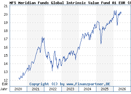 Chart: MFS Meridian Funds Global Intrinsic Value Fund A1 EUR (A2N9T8 LU1914599201)