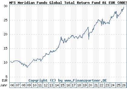 Chart: MFS Meridian Funds Global Total Return Fund A1 EUR (A0ESBL LU0219418836)