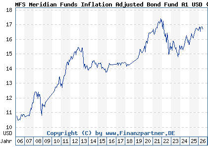 Chart: MFS Meridian Funds Inflation Adjusted Bond Fund A1 USD (A0F4WM LU0219444592)