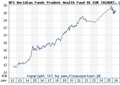 Chart: MFS Meridian Funds Prudent Wealth Fund A1 EUR (A1H6RT LU0583242994)