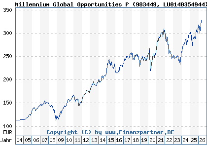 Chart: Millennium Global Opportunities P (983449 LU0140354944)