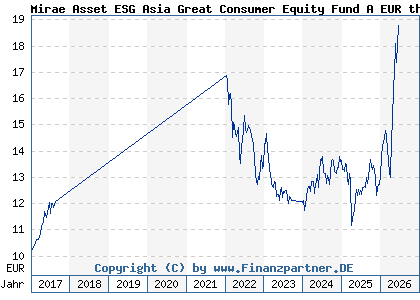 Chart: Mirae Asset ESG Asia Great Consumer Equity Fund A EUR thes (A1XB7S LU0593848723)