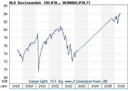 Chart: MLB Basismandat (A2JF8L DE000A2JF8L7)