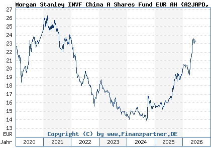 Chart: Morgan Stanley INVF China A Shares Fund EUR AH (A2JAPD LU1735752898)
