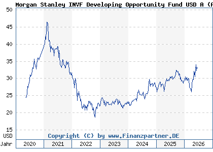Chart: Morgan Stanley INVF Developing Opportunity Fund USD A (A2PXGG LU2091680145)