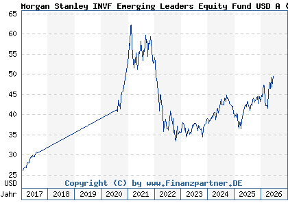 Chart: Morgan Stanley INVF Emerging Leaders Equity Fund USD A (A1J2X6 LU0815263628)