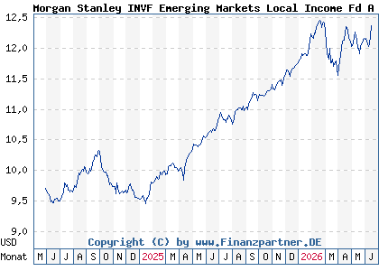 Chart: Morgan Stanley INVF Emerging Markets Local Income Fd A (A3EHZN LU2607188435)