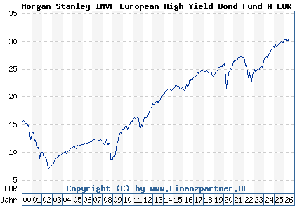 Chart: Morgan Stanley INVF European High Yield Bond Fund A EUR (986761 LU0073255761)