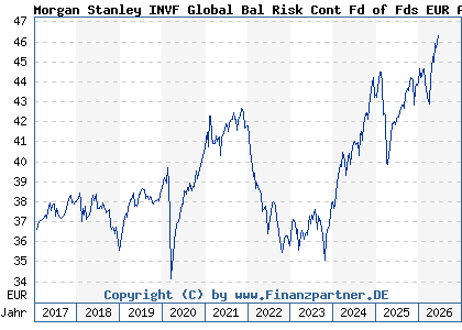 Chart: Morgan Stanley INVF Global Bal Risk Cont Fd of Fds EUR A (A1JM8Q LU0694238501)