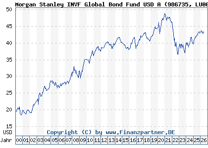 Chart: Morgan Stanley INVF Global Bond Fund USD A (986735 LU0073230426)