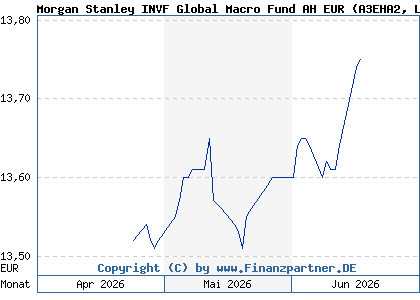 Chart: Morgan Stanley INVF Global Macro Fund AH EUR (A3EHA2 LU2607191066)