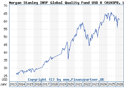 Chart: Morgan Stanley INVF Global Quality Fund USD A (A1W3PB LU0955010870)
