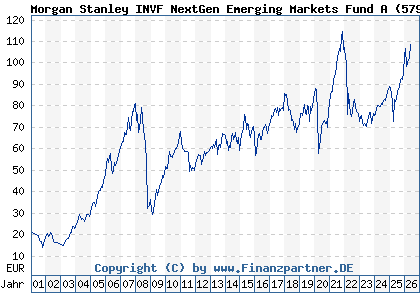 Chart: Morgan Stanley INVF NextGen Emerging Markets Fund A (579806 LU0118140002)
