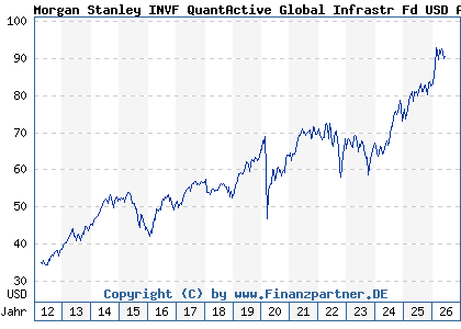 Chart: Morgan Stanley INVF QuantActive Global Infrastr Fd USD A (A0Q8T6 LU0384381660)