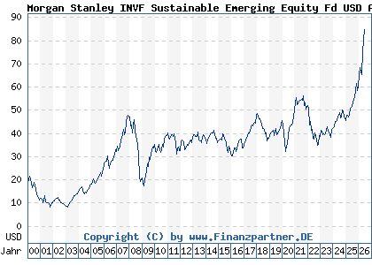Chart: Morgan Stanley INVF Sustainable Emerging Equity Fd USD A (986719 LU0073229840)