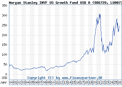 Chart: Morgan Stanley INVF US Growth Fund USD A (986729 LU0073232471)