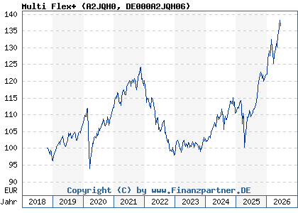 Chart: Multi Flex+ (A2JQH0 DE000A2JQH06)