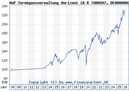 Chart: MuP Verm&ouml;gensverwaltung Horizont 10 R (A0M2H7 DE000A0M2H70)