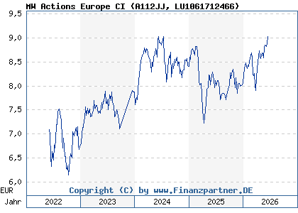 Chart: MW Actions Europe CI (A112JJ LU1061712466)