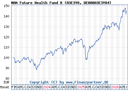 Chart: NAM Future Wealth Fund R (A3E3Y0 DE000A3E3Y04)