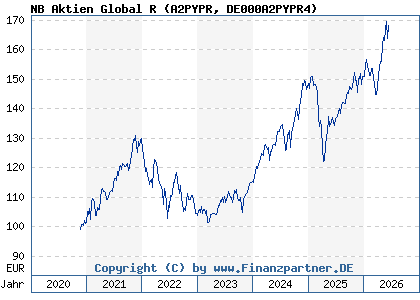 Chart: NB Aktien Global R (A2PYPR DE000A2PYPR4)