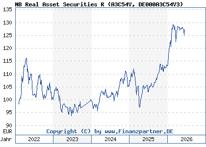 Chart: NB Real Asset Securities R (A3C54V DE000A3C54V3)