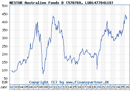 Chart: NESTOR Australien Fonds B (570769 LU0147784119)