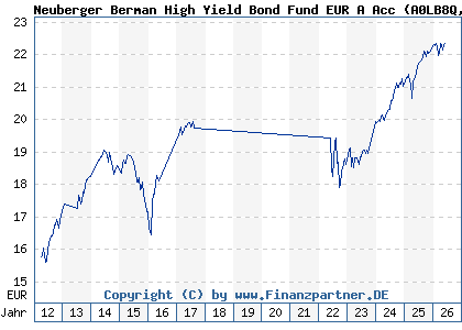 Chart: Neuberger Berman High Yield Bond Fund EUR A Acc (A0LB8Q IE00B12VWB25)