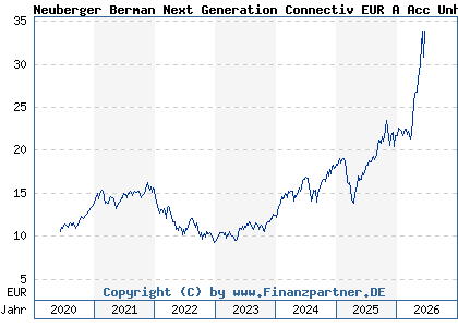 Chart: Neuberger Berman Next Generation Connectiv EUR A Acc Unh (A2P3GV IE00BMD7ZB71)