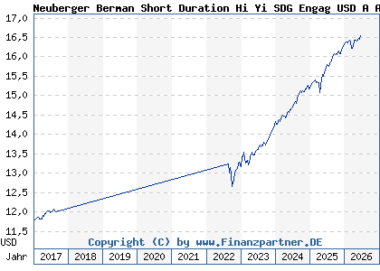 Chart: Neuberger Berman Short Duration Hi Yi SDG Engag USD A Acc (A1JRXC IE00B7FN4D31)