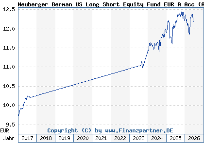 Chart: Neuberger Berman US Long Short Equity Fund EUR A Acc (A1193G IE00BPRC5K89)