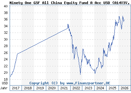 Chart: Ninety One GSF All China Equity Fund A Acc USD (A14V3V LU1251922891)