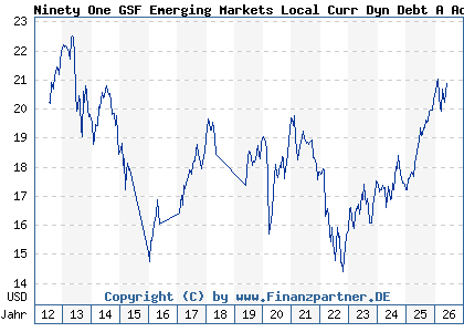 Chart: Ninety One GSF Emerging Markets Local Curr Dyn Debt A Acc USD (A1H7FG LU0565898300)