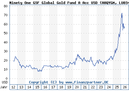 Chart: Ninety One GSF Global Gold Fund A Acc USD (A0QYGM LU0345780281)