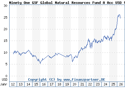 Chart: Ninety One GSF Global Natural Resources Fund A Acc USD (A0QYGT LU0345780950)