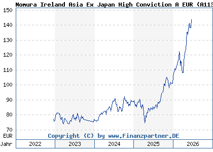 Chart: Nomura Ireland Asia Ex Japan High Conviction A EUR (A113PC IE00BBT37V62)