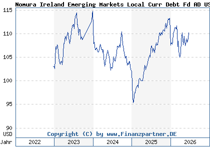 Chart: Nomura Ireland Emerging Markets Local Curr Debt Fd AD USD (A3D2UC IE00BSJCG606)