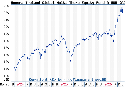 Chart: Nomura Ireland Global Multi Theme Equity Fund A USD (A2PZAA IE00BJCW9983)