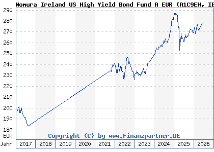 Chart: Nomura Ireland US High Yield Bond Fund A EUR (A1C9EH IE00B3RW6Z61)