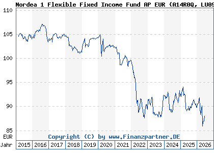 Chart: Nordea 1 Flexible Fixed Income Fund AP EUR (A14R0Q LU0915364714)