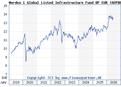 Chart: Nordea 1 Global Listed Infrastructure Fund BP EUR (A2PBEF LU1947902018)