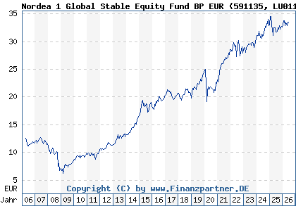 Chart: Nordea 1 Global Stable Equity Fund BP EUR (591135 LU0112467450)