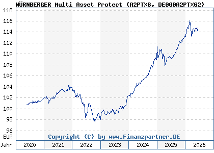 Chart: N&Uuml;RNBERGER Multi Asset Protect (A2PTX6 DE000A2PTX62)