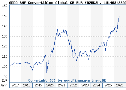 Chart: ODDO BHF Convertibles Global CR EUR (A2DK3W LU1493433004)