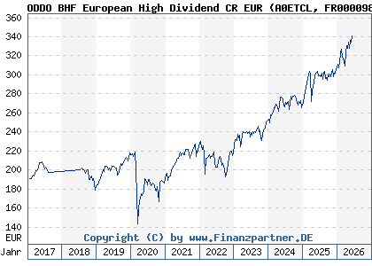 Chart: ODDO BHF European High Dividend CR EUR (A0ETCL FR0000989758)